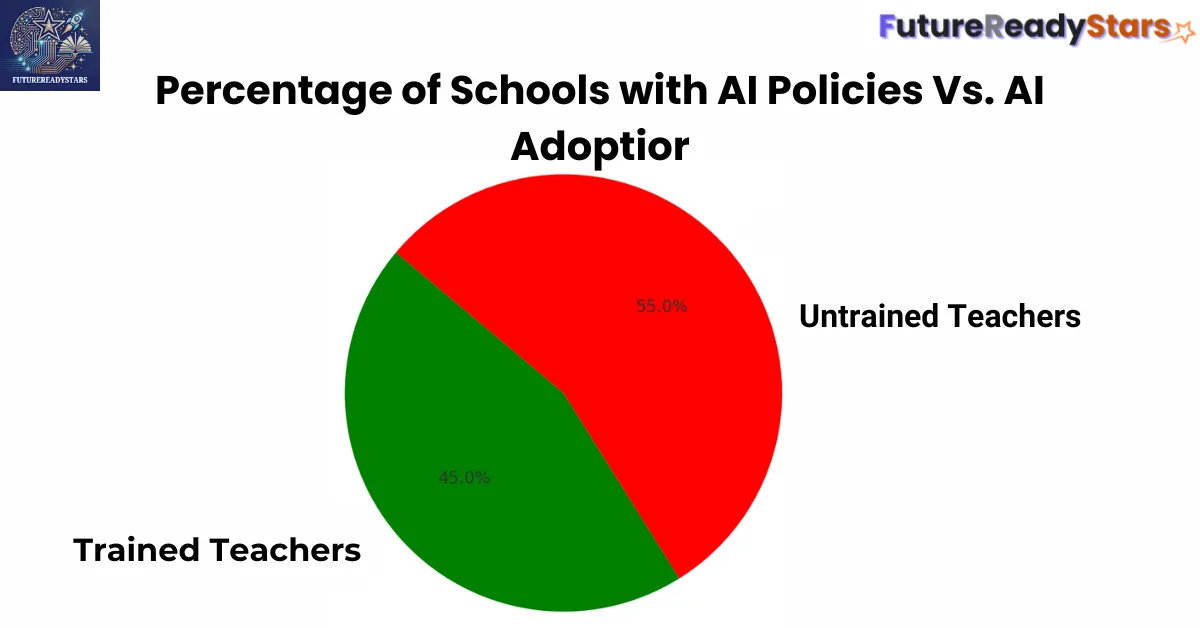 this image shows the Percentage of Schools with AI Policies Vs. AI Adopter