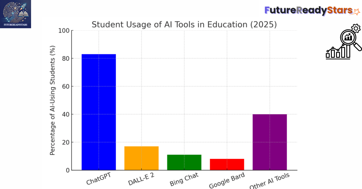 This image displays the AI tools that students use most in 2025.