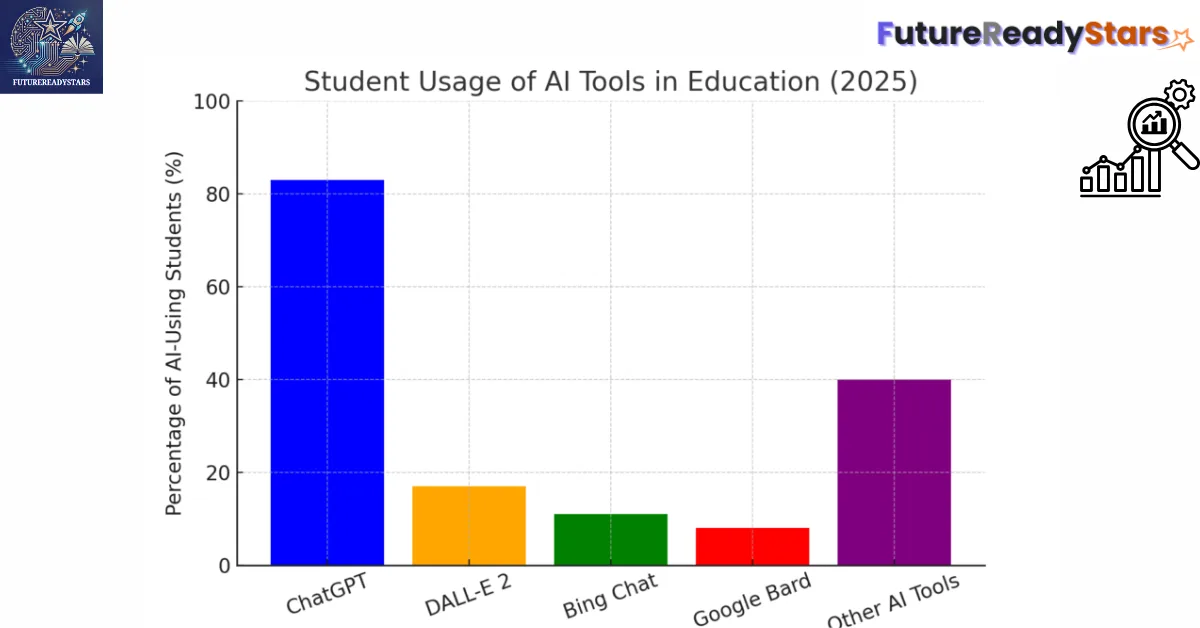 This image displays the AI tools that students use most in 2025.