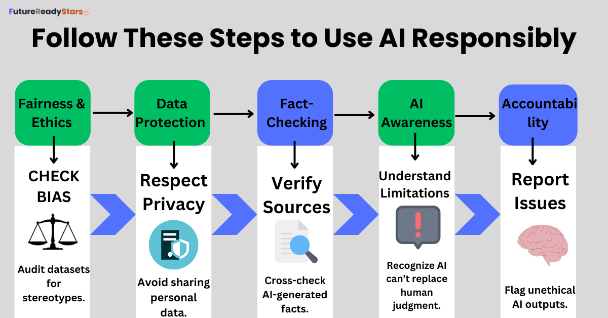 Follow These Steps to Use AI Responsibly