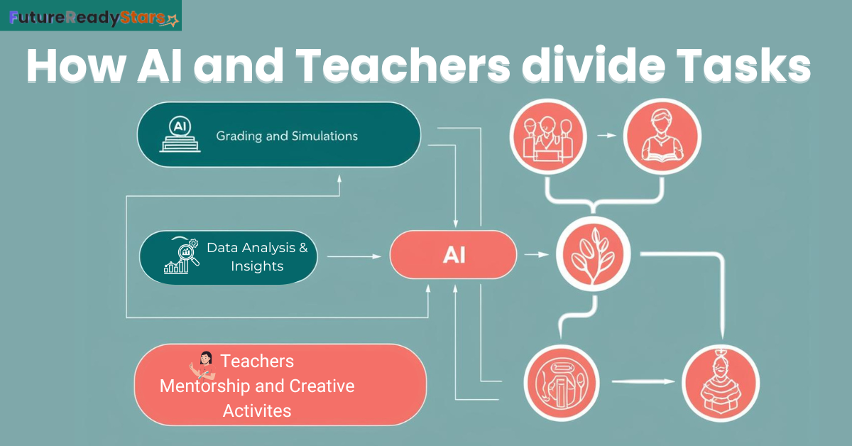 A flowchart showing how AI and teachers divide tasks