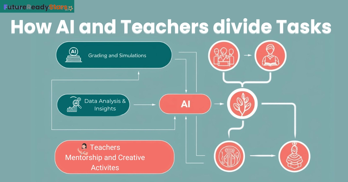 How AI and Teachers divide Tasks