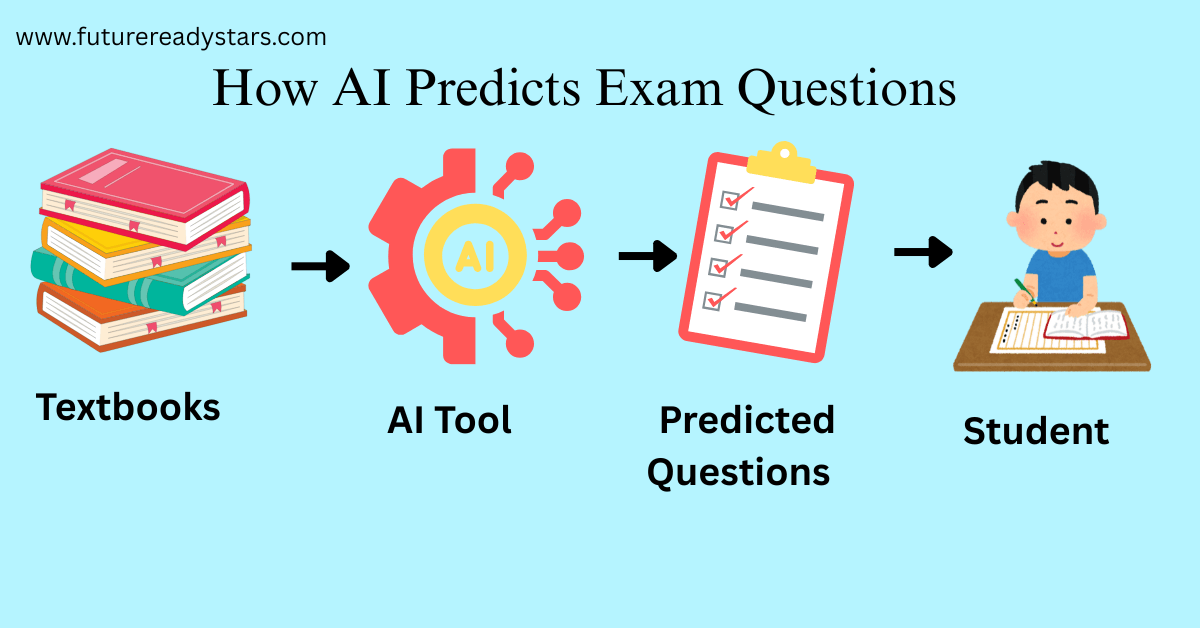 How AI Predicts Exam Questions