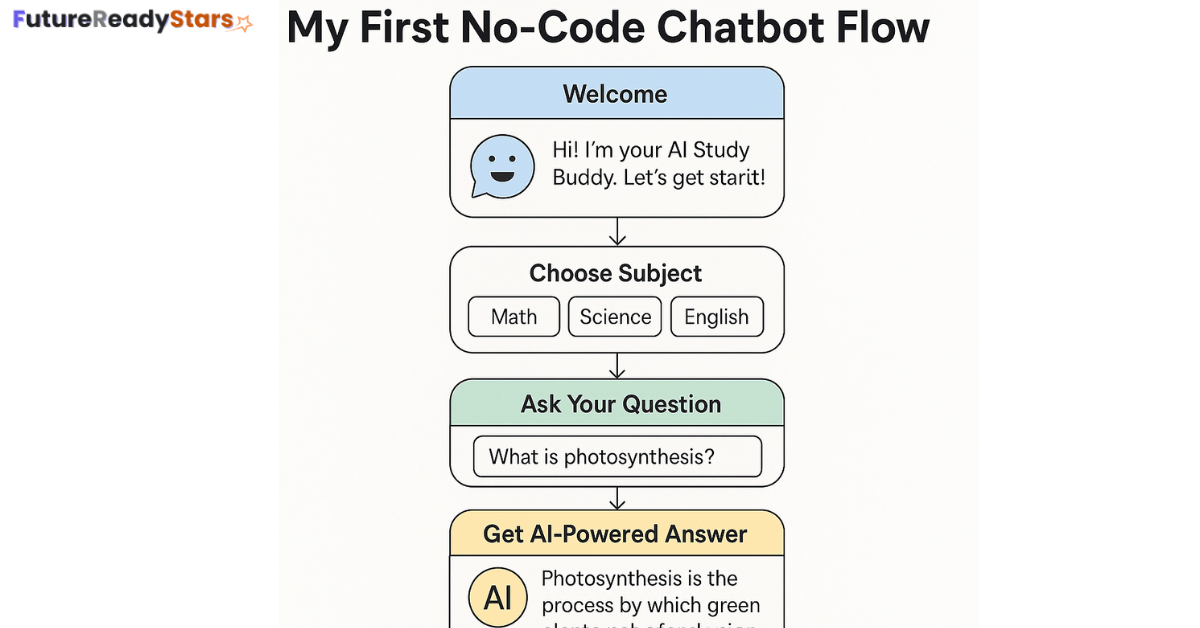 first no code chatbot flow