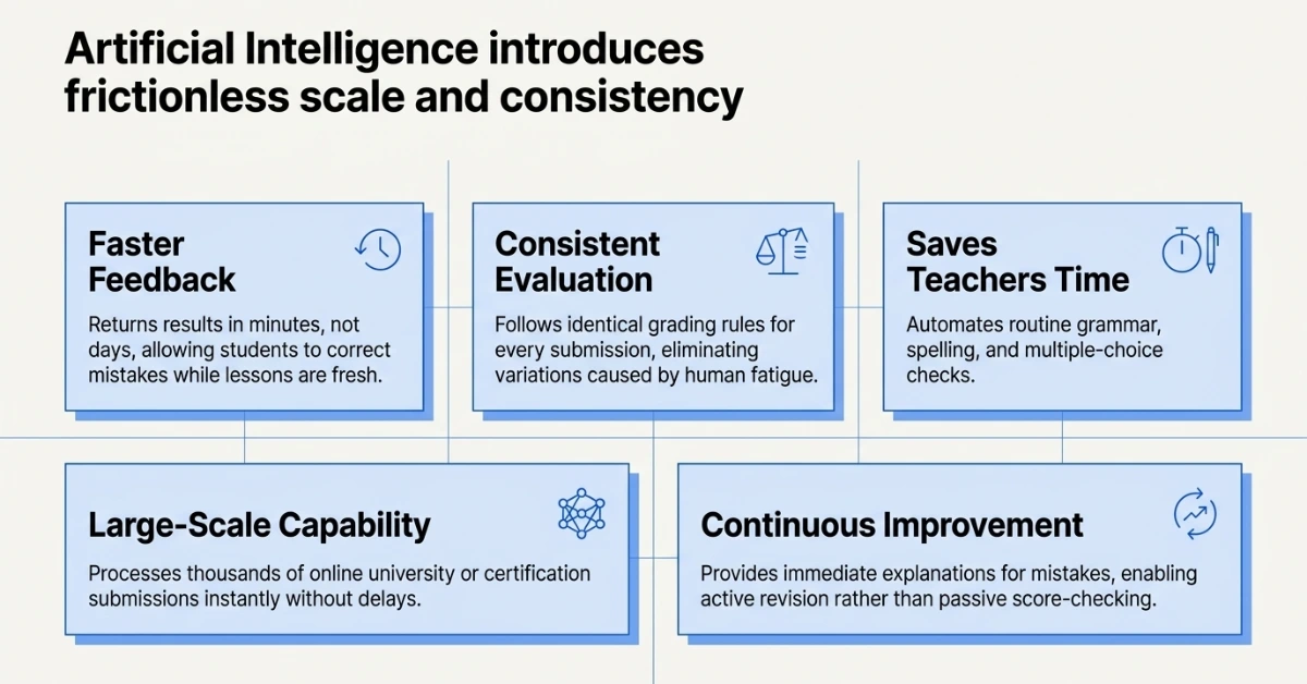 AI vs Human Grading