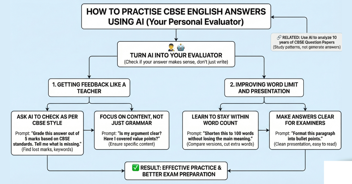 how to use AI in english Grammer 
